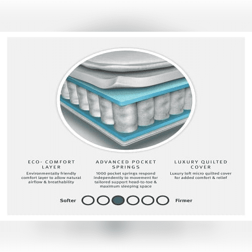 Silentnight Classic Value Mirapocket 1000 Mattress - Image 5